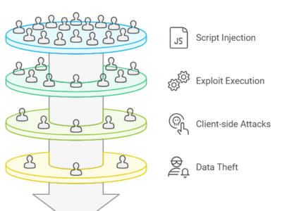 How to Resolve the JavaScript Injection in Concatenated Input Fields