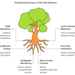 How DOM Manipulation Allowed Unauthorized Access to Gift Card Numbers | Rishikesh Vajre | Testtales | Test Tales | Testtales.com