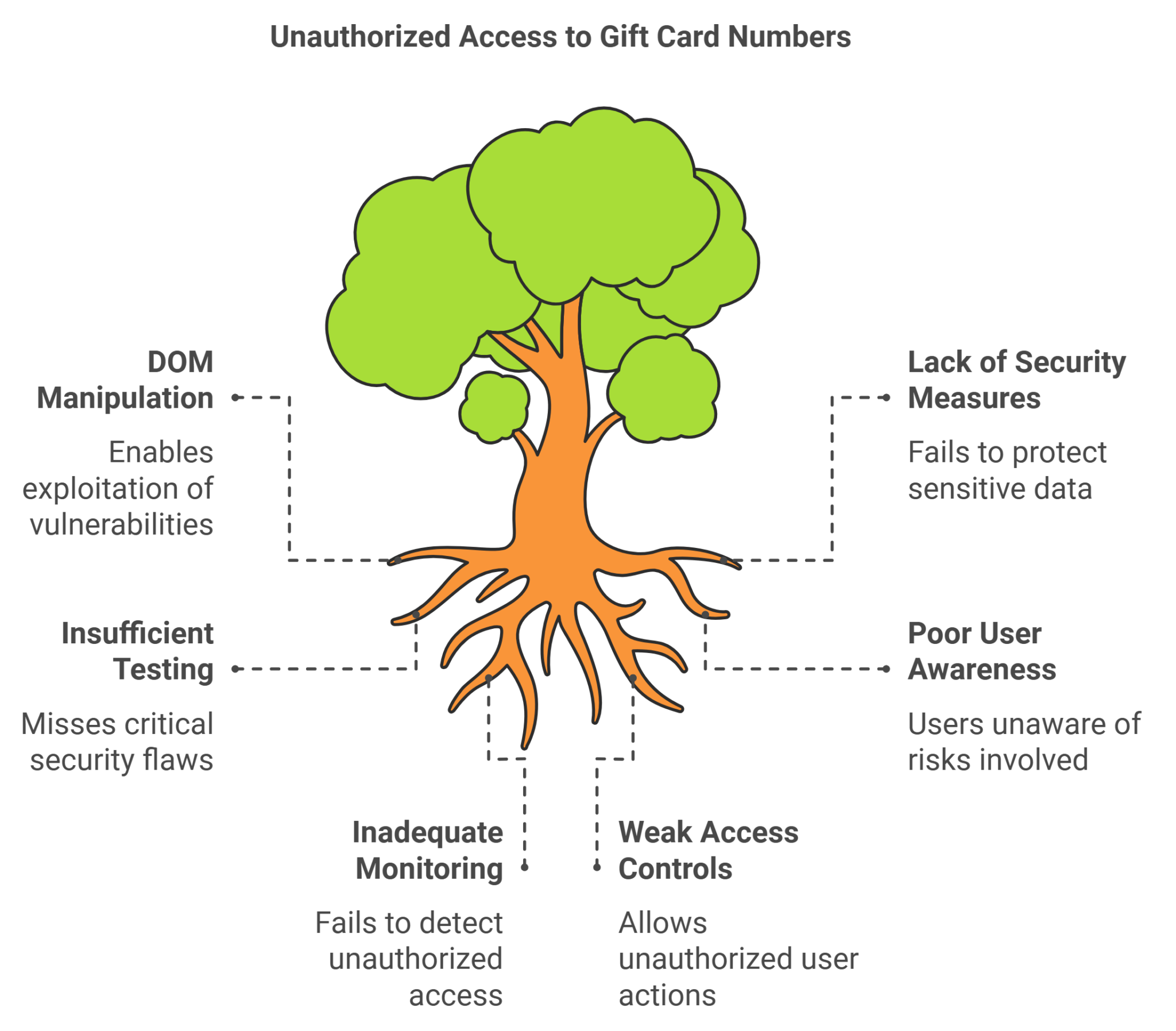 How DOM Manipulation Allowed Unauthorized Access to Gift Card Numbers | Rishikesh Vajre | Testtales | Test Tales | Testtales.com